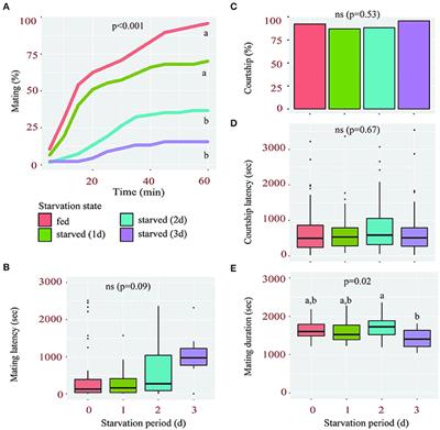 Insulin Signaling in the Peripheral and Central Nervous System Regulates Female Sexual Receptivity during Starvation in Drosophila